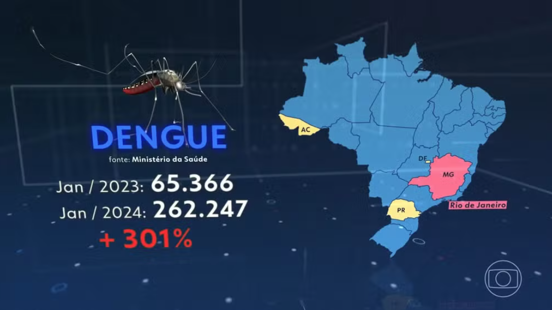 Dengue: MG e Rio de Janeiro vivem epidemia