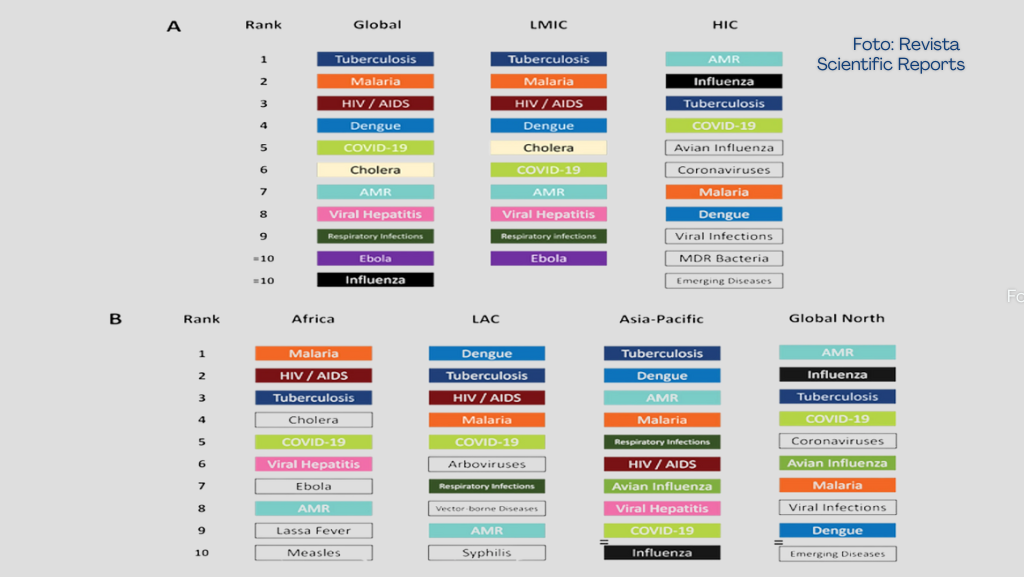 Estudo aponta escalada gradual das doenças infecciosas